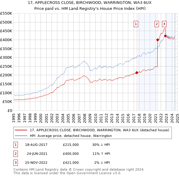 17, APPLECROSS CLOSE, BIRCHWOOD, WARRINGTON, WA3 6UX: Price paid vs HM Land Registry's House Price Index