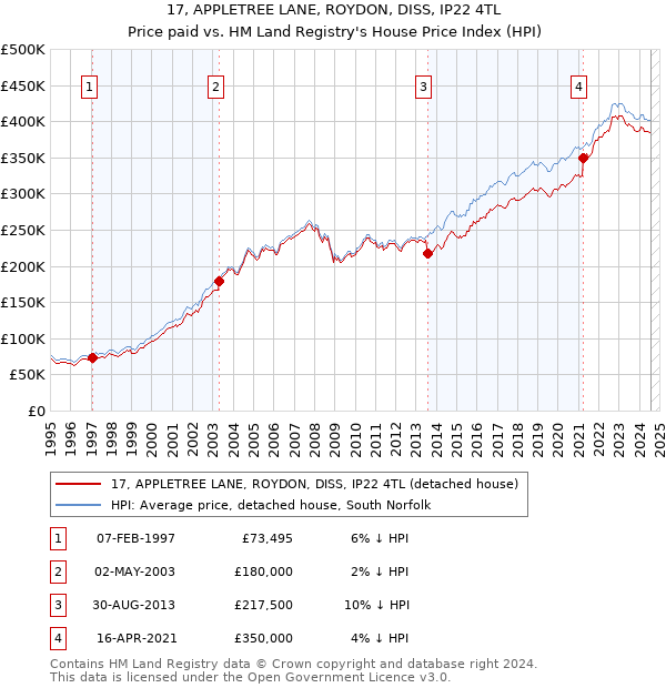 17, APPLETREE LANE, ROYDON, DISS, IP22 4TL: Price paid vs HM Land Registry's House Price Index