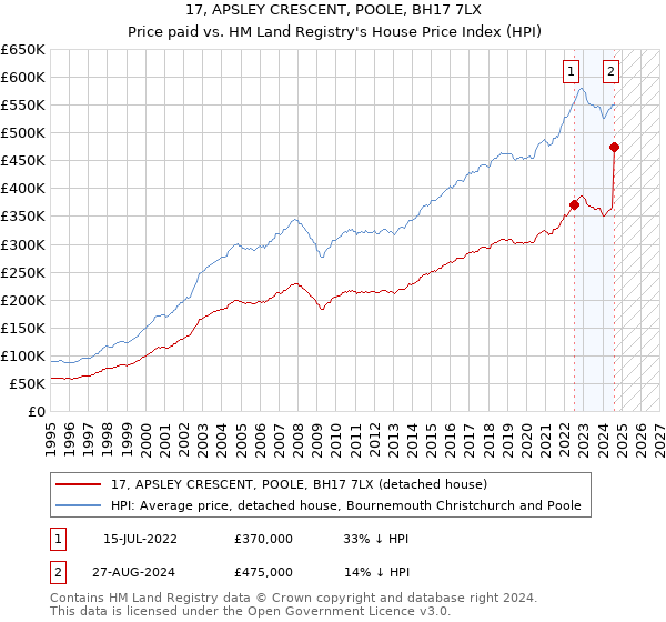 17, APSLEY CRESCENT, POOLE, BH17 7LX: Price paid vs HM Land Registry's House Price Index