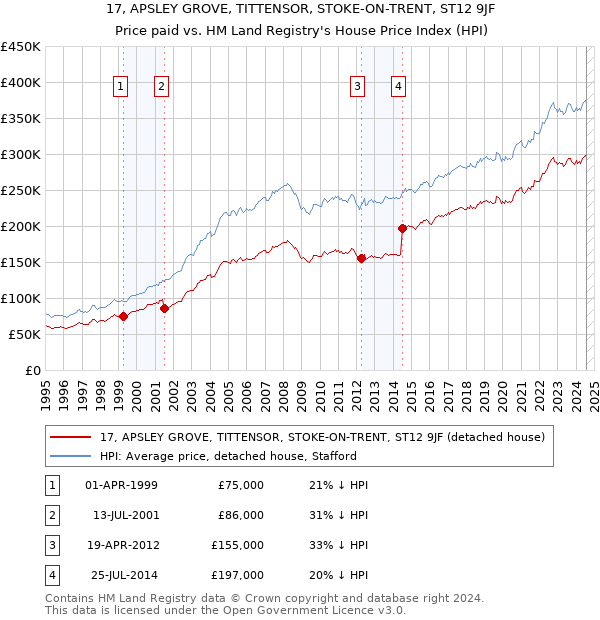 17, APSLEY GROVE, TITTENSOR, STOKE-ON-TRENT, ST12 9JF: Price paid vs HM Land Registry's House Price Index