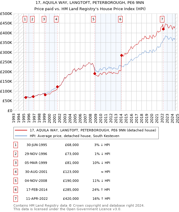 17, AQUILA WAY, LANGTOFT, PETERBOROUGH, PE6 9NN: Price paid vs HM Land Registry's House Price Index