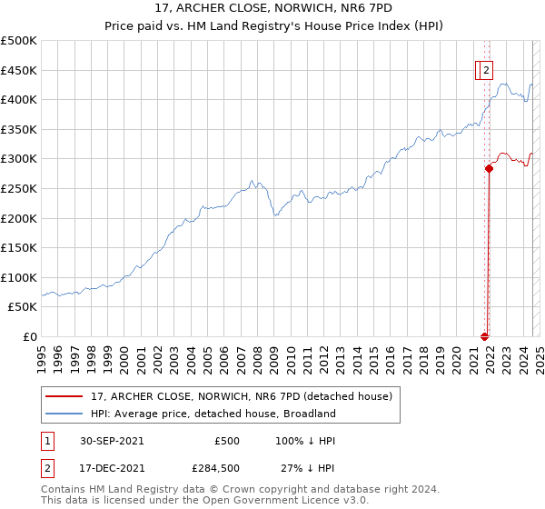 17, ARCHER CLOSE, NORWICH, NR6 7PD: Price paid vs HM Land Registry's House Price Index