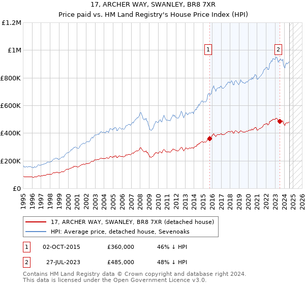 17, ARCHER WAY, SWANLEY, BR8 7XR: Price paid vs HM Land Registry's House Price Index