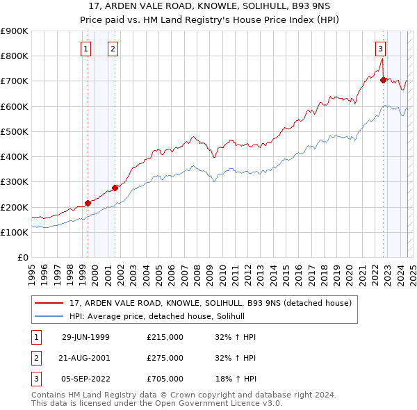 17, ARDEN VALE ROAD, KNOWLE, SOLIHULL, B93 9NS: Price paid vs HM Land Registry's House Price Index