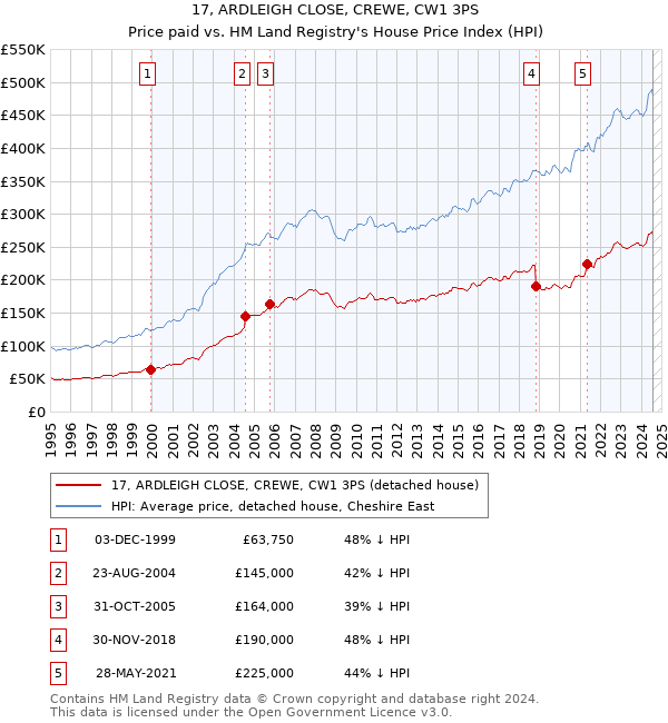 17, ARDLEIGH CLOSE, CREWE, CW1 3PS: Price paid vs HM Land Registry's House Price Index