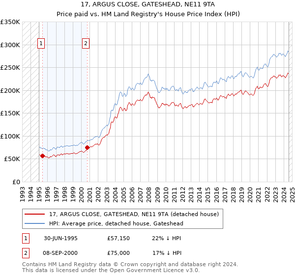 17, ARGUS CLOSE, GATESHEAD, NE11 9TA: Price paid vs HM Land Registry's House Price Index