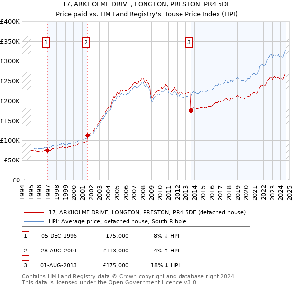 17, ARKHOLME DRIVE, LONGTON, PRESTON, PR4 5DE: Price paid vs HM Land Registry's House Price Index