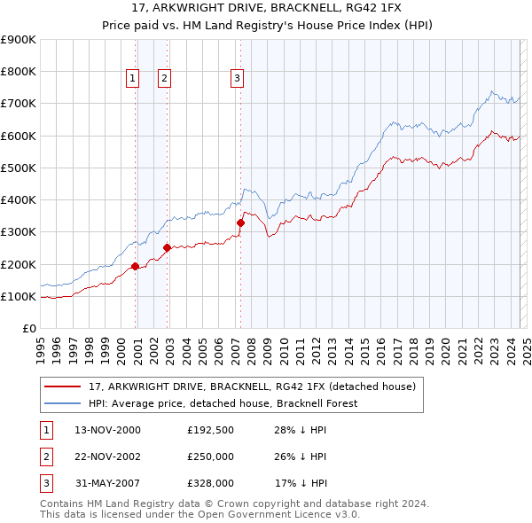 17, ARKWRIGHT DRIVE, BRACKNELL, RG42 1FX: Price paid vs HM Land Registry's House Price Index