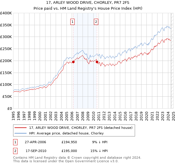 17, ARLEY WOOD DRIVE, CHORLEY, PR7 2FS: Price paid vs HM Land Registry's House Price Index