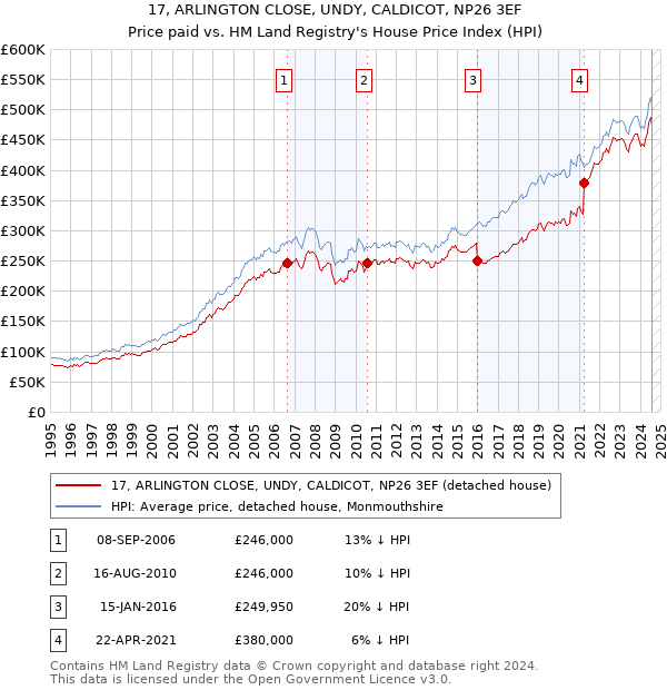 17, ARLINGTON CLOSE, UNDY, CALDICOT, NP26 3EF: Price paid vs HM Land Registry's House Price Index