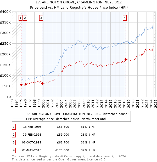 17, ARLINGTON GROVE, CRAMLINGTON, NE23 3GZ: Price paid vs HM Land Registry's House Price Index