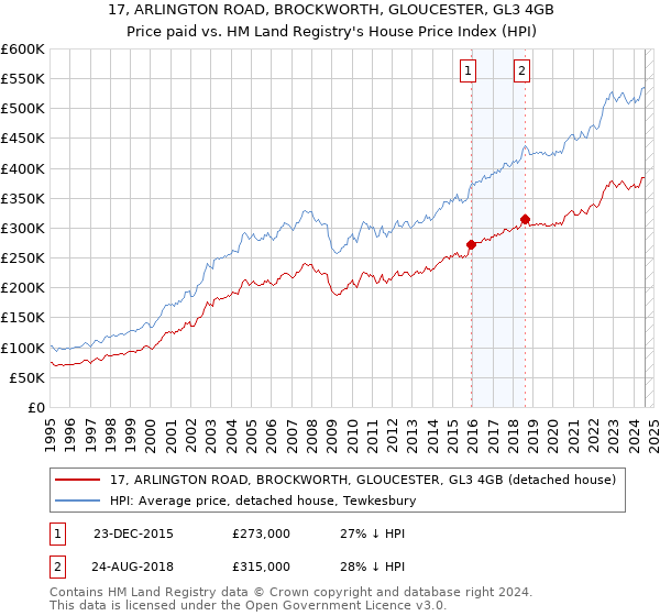 17, ARLINGTON ROAD, BROCKWORTH, GLOUCESTER, GL3 4GB: Price paid vs HM Land Registry's House Price Index