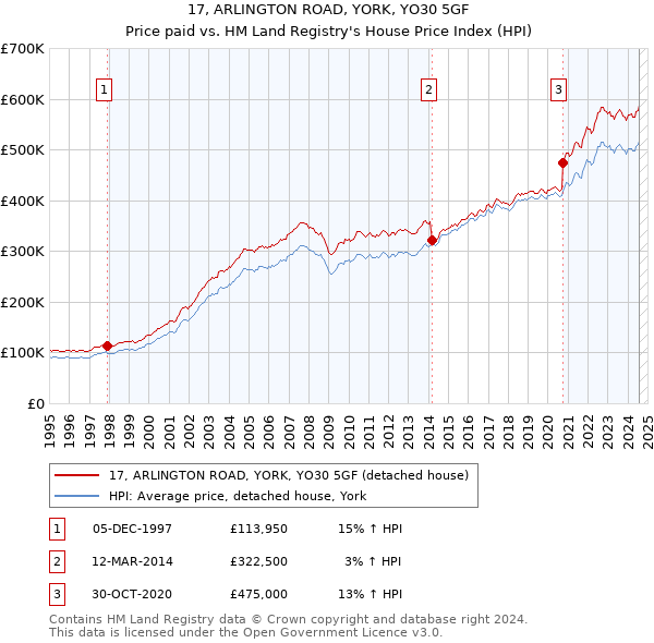 17, ARLINGTON ROAD, YORK, YO30 5GF: Price paid vs HM Land Registry's House Price Index