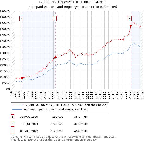 17, ARLINGTON WAY, THETFORD, IP24 2DZ: Price paid vs HM Land Registry's House Price Index