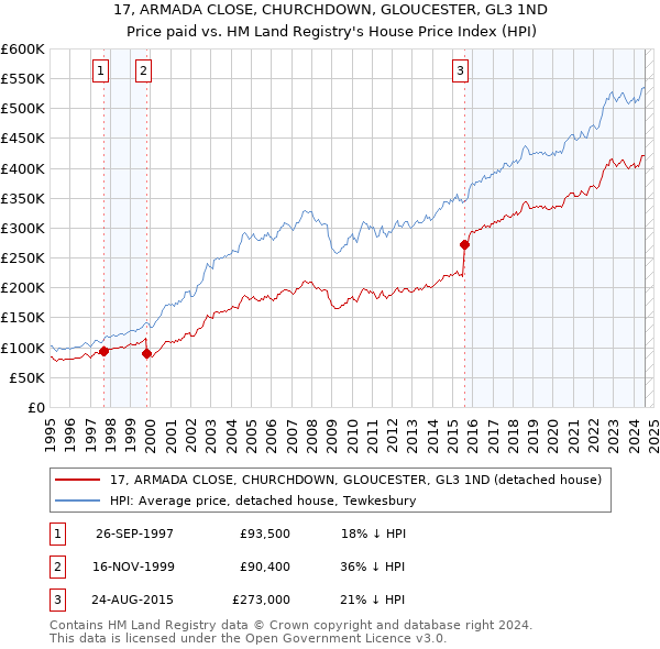 17, ARMADA CLOSE, CHURCHDOWN, GLOUCESTER, GL3 1ND: Price paid vs HM Land Registry's House Price Index