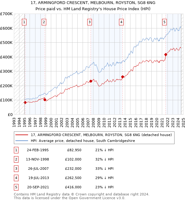 17, ARMINGFORD CRESCENT, MELBOURN, ROYSTON, SG8 6NG: Price paid vs HM Land Registry's House Price Index