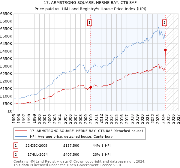 17, ARMSTRONG SQUARE, HERNE BAY, CT6 8AF: Price paid vs HM Land Registry's House Price Index