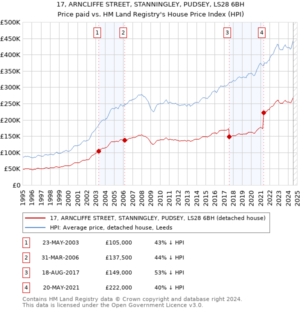 17, ARNCLIFFE STREET, STANNINGLEY, PUDSEY, LS28 6BH: Price paid vs HM Land Registry's House Price Index