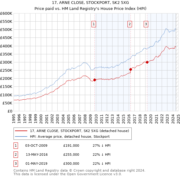 17, ARNE CLOSE, STOCKPORT, SK2 5XG: Price paid vs HM Land Registry's House Price Index