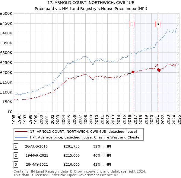 17, ARNOLD COURT, NORTHWICH, CW8 4UB: Price paid vs HM Land Registry's House Price Index