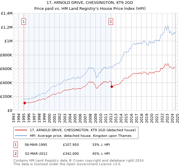 17, ARNOLD DRIVE, CHESSINGTON, KT9 2GD: Price paid vs HM Land Registry's House Price Index