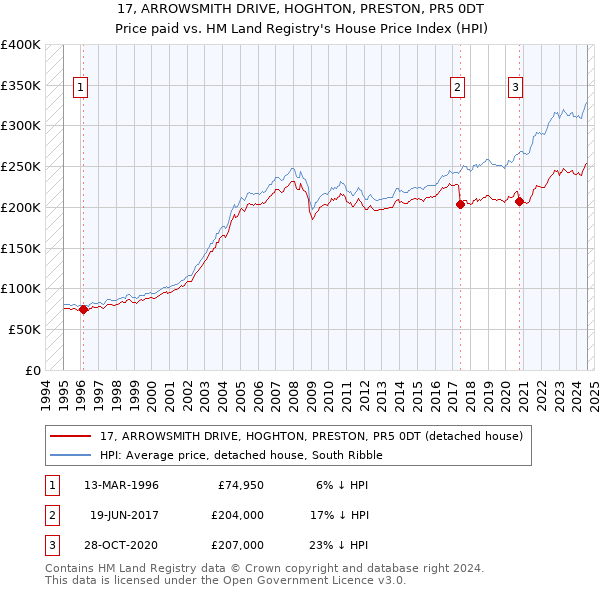 17, ARROWSMITH DRIVE, HOGHTON, PRESTON, PR5 0DT: Price paid vs HM Land Registry's House Price Index