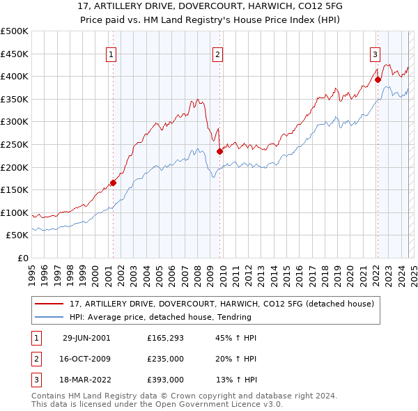 17, ARTILLERY DRIVE, DOVERCOURT, HARWICH, CO12 5FG: Price paid vs HM Land Registry's House Price Index