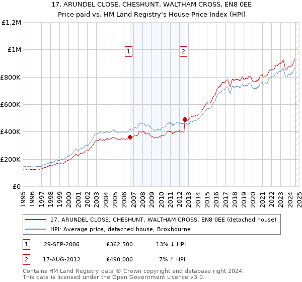 17, ARUNDEL CLOSE, CHESHUNT, WALTHAM CROSS, EN8 0EE: Price paid vs HM Land Registry's House Price Index