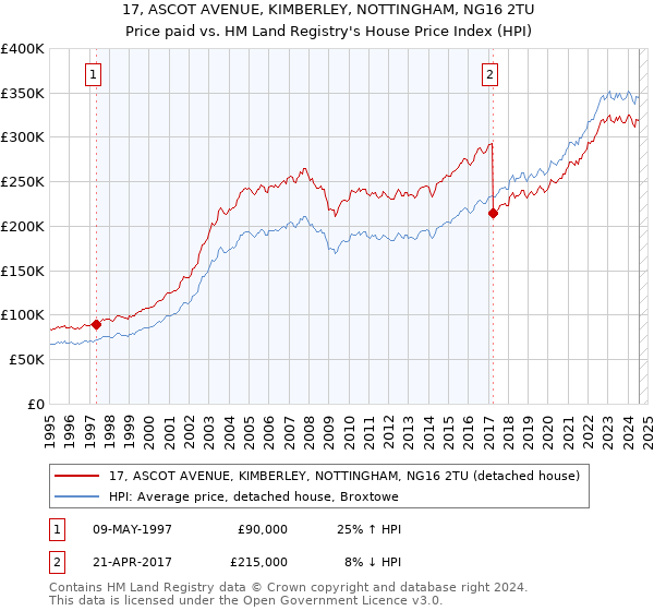 17, ASCOT AVENUE, KIMBERLEY, NOTTINGHAM, NG16 2TU: Price paid vs HM Land Registry's House Price Index