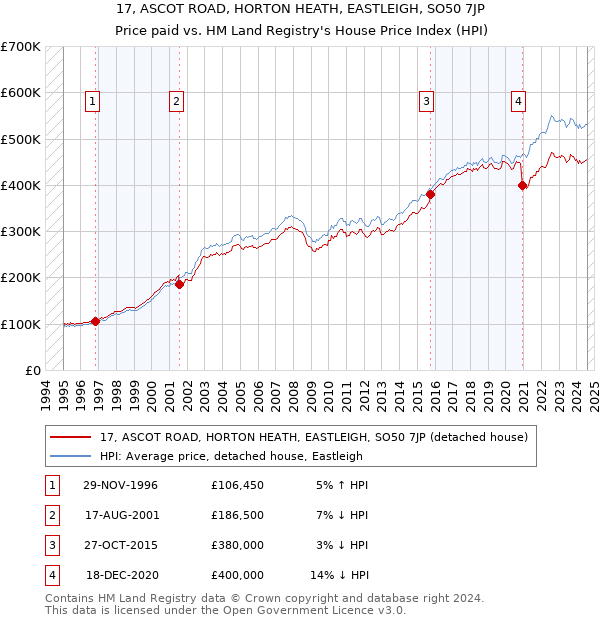 17, ASCOT ROAD, HORTON HEATH, EASTLEIGH, SO50 7JP: Price paid vs HM Land Registry's House Price Index