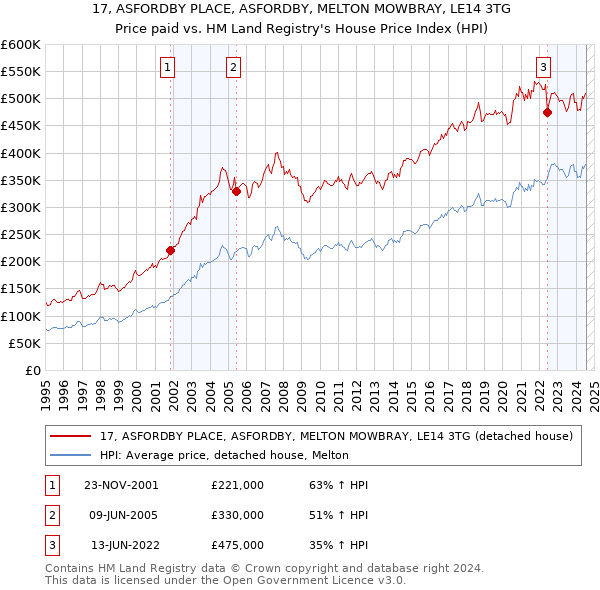 17, ASFORDBY PLACE, ASFORDBY, MELTON MOWBRAY, LE14 3TG: Price paid vs HM Land Registry's House Price Index