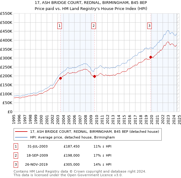 17, ASH BRIDGE COURT, REDNAL, BIRMINGHAM, B45 8EP: Price paid vs HM Land Registry's House Price Index