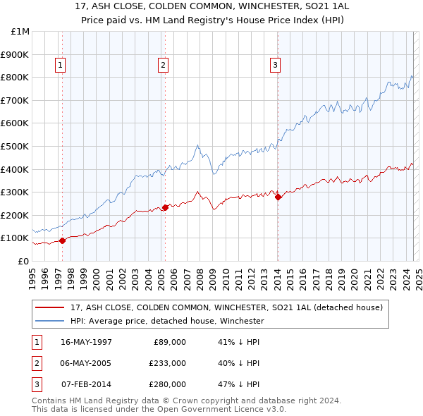 17, ASH CLOSE, COLDEN COMMON, WINCHESTER, SO21 1AL: Price paid vs HM Land Registry's House Price Index