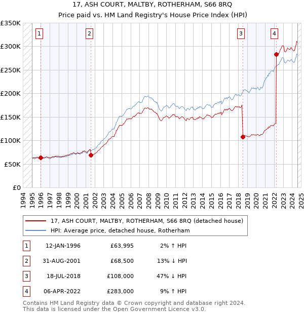 17, ASH COURT, MALTBY, ROTHERHAM, S66 8RQ: Price paid vs HM Land Registry's House Price Index