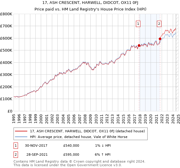 17, ASH CRESCENT, HARWELL, DIDCOT, OX11 0FJ: Price paid vs HM Land Registry's House Price Index