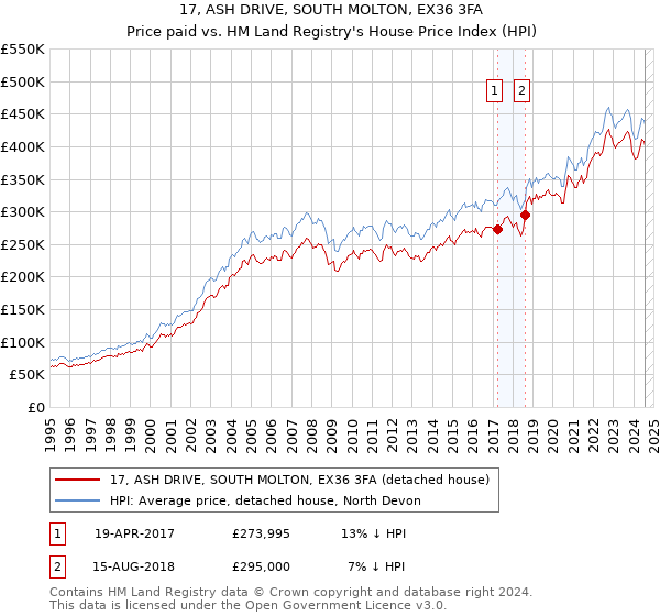 17, ASH DRIVE, SOUTH MOLTON, EX36 3FA: Price paid vs HM Land Registry's House Price Index