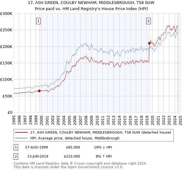 17, ASH GREEN, COULBY NEWHAM, MIDDLESBROUGH, TS8 0UW: Price paid vs HM Land Registry's House Price Index