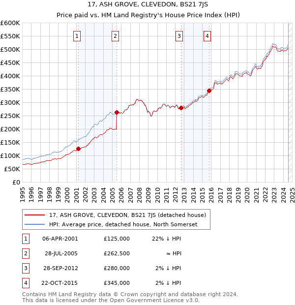 17, ASH GROVE, CLEVEDON, BS21 7JS: Price paid vs HM Land Registry's House Price Index