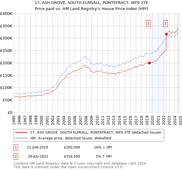 17, ASH GROVE, SOUTH ELMSALL, PONTEFRACT, WF9 2TE: Price paid vs HM Land Registry's House Price Index