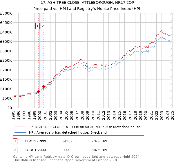 17, ASH TREE CLOSE, ATTLEBOROUGH, NR17 2QP: Price paid vs HM Land Registry's House Price Index