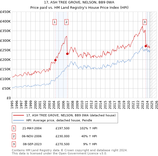 17, ASH TREE GROVE, NELSON, BB9 0WA: Price paid vs HM Land Registry's House Price Index