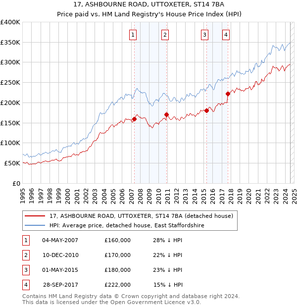 17, ASHBOURNE ROAD, UTTOXETER, ST14 7BA: Price paid vs HM Land Registry's House Price Index