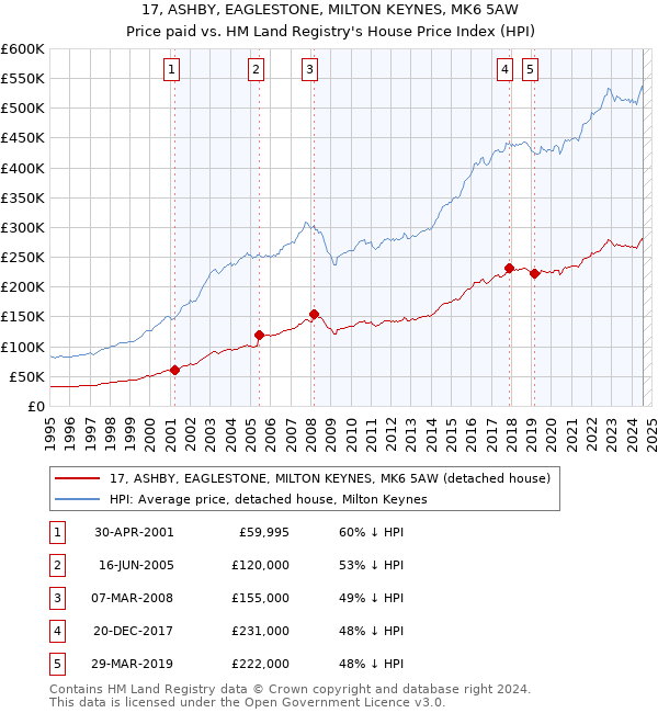 17, ASHBY, EAGLESTONE, MILTON KEYNES, MK6 5AW: Price paid vs HM Land Registry's House Price Index