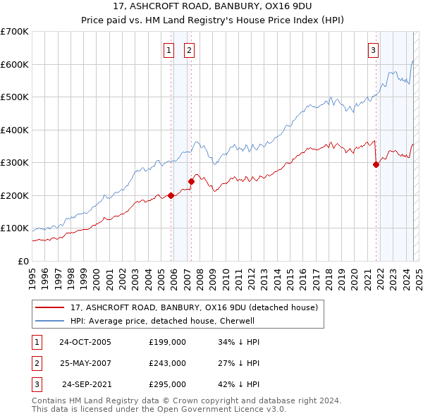 17, ASHCROFT ROAD, BANBURY, OX16 9DU: Price paid vs HM Land Registry's House Price Index