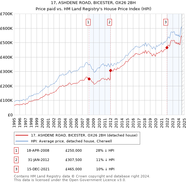 17, ASHDENE ROAD, BICESTER, OX26 2BH: Price paid vs HM Land Registry's House Price Index