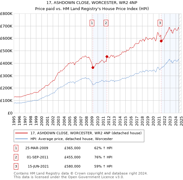 17, ASHDOWN CLOSE, WORCESTER, WR2 4NP: Price paid vs HM Land Registry's House Price Index