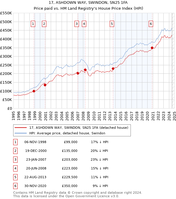 17, ASHDOWN WAY, SWINDON, SN25 1FA: Price paid vs HM Land Registry's House Price Index