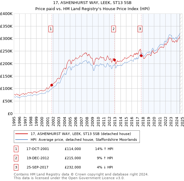 17, ASHENHURST WAY, LEEK, ST13 5SB: Price paid vs HM Land Registry's House Price Index