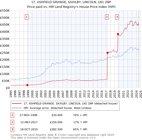 17, ASHFIELD GRANGE, SAXILBY, LINCOLN, LN1 2NP: Price paid vs HM Land Registry's House Price Index