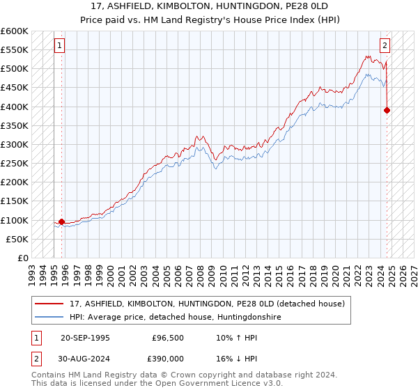 17, ASHFIELD, KIMBOLTON, HUNTINGDON, PE28 0LD: Price paid vs HM Land Registry's House Price Index